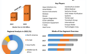 Laboratory Water Purifier Market