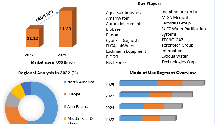 Laboratory Water Purifier Market