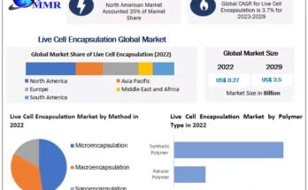 Live Cell Encapsulation Market