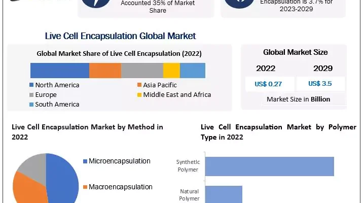 Live Cell Encapsulation Market