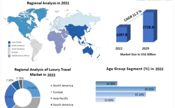 Luxury Travel Market