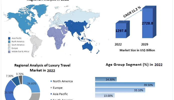 Luxury Travel Market