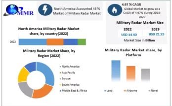 Military Radar Market