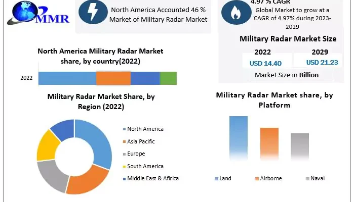 Military Radar Market