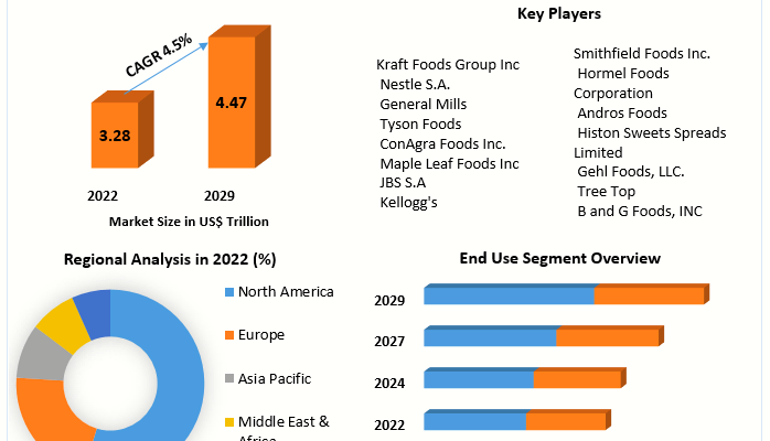 Packaged Food Market