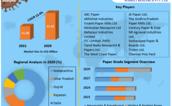 Indian Paper & Pulp  Market