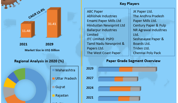 Indian Paper & Pulp  Market