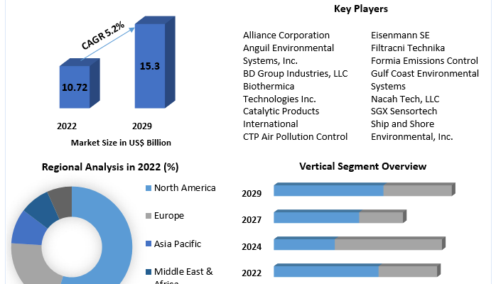 Regenerative Thermal Oxidizer Market