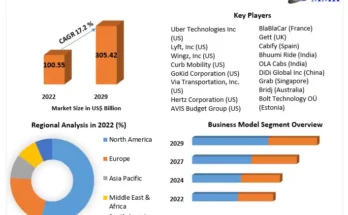 Ride Sharing Market