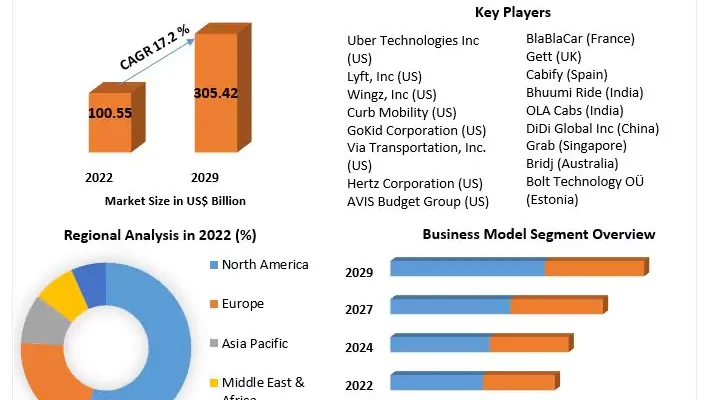 Ride Sharing Market