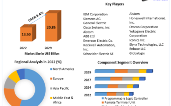 SCADA Market