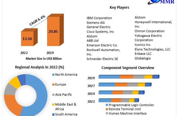 SCADA Market