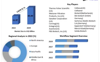 Single-use Bioprocessing Market