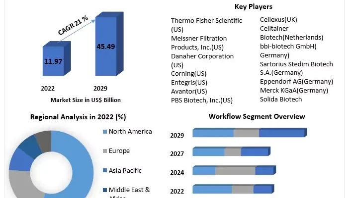 Single-use Bioprocessing Market