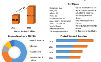 Sports Equipment and Apparel Market