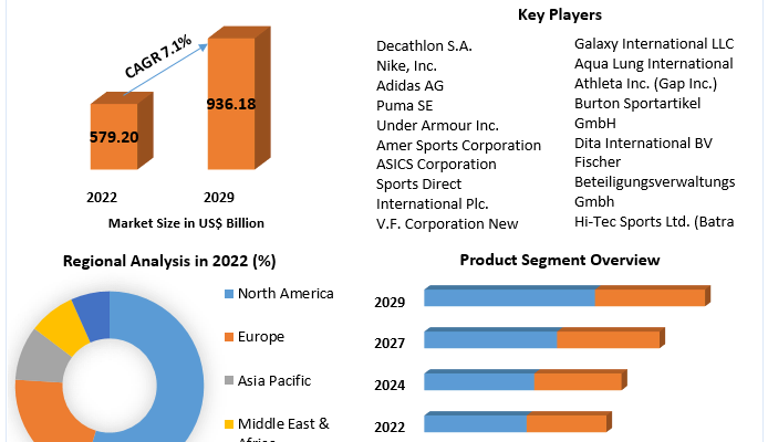 Sports Equipment and Apparel Market