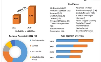 Surgical Suture Market