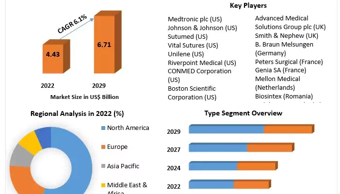 Surgical Suture Market