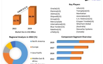 Transportation Management System Market