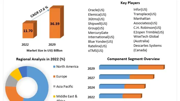 Transportation Management System Market