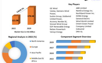 Wind Energy Market