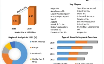 Acute Sinusitis Market