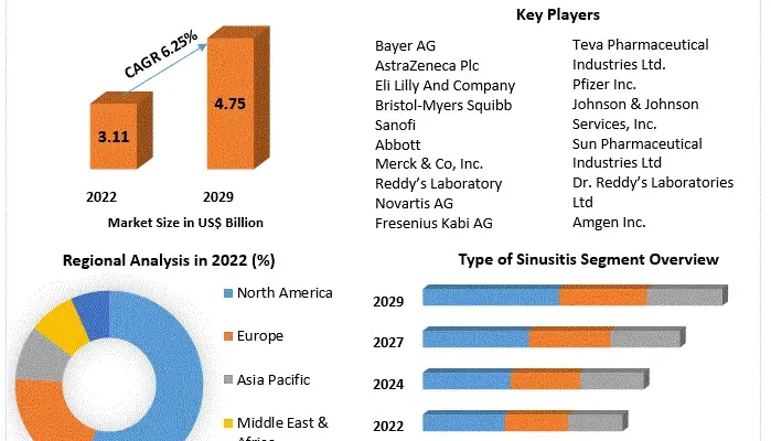 Acute Sinusitis Market