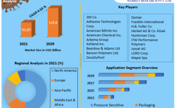 Adhesives and Sealants Market