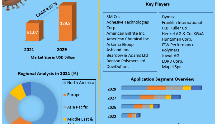 Adhesives and Sealants Market