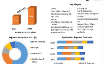 Antibacterial Glass  Market