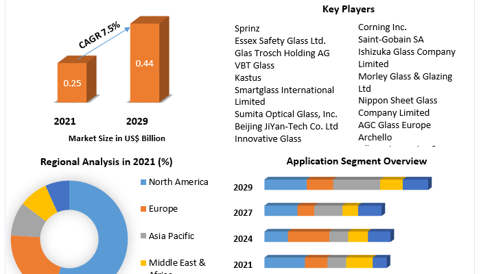 Antibacterial Glass  Market