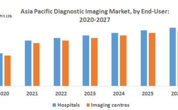 Asia Pacific Diagnostic Imaging Market