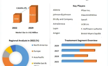 Autoimmune Treatment Market