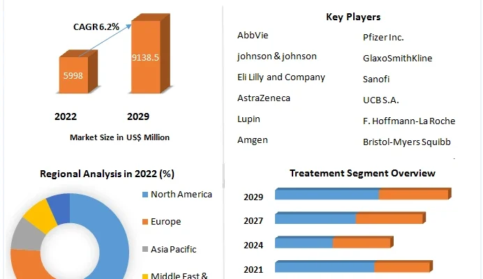 Autoimmune Treatment Market