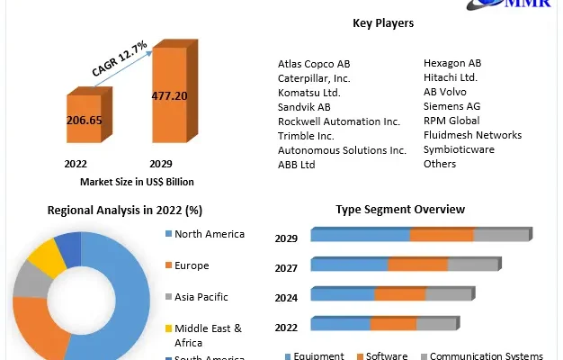 Automated Mining Equipment Market