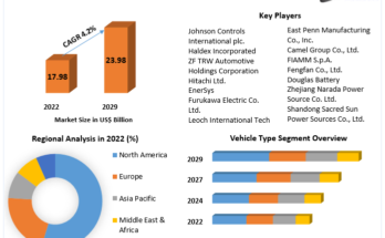 Automotive Battery Market