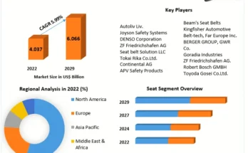 Automotive Seat Belt Load Limiter Market