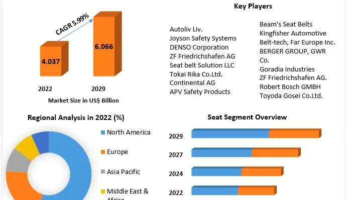 Automotive Seat Belt Load Limiter Market