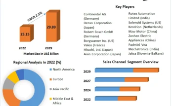 Automotive Valves Market