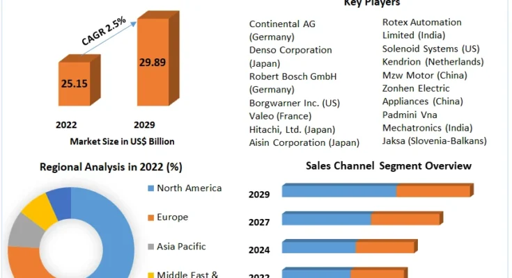 Automotive Valves Market