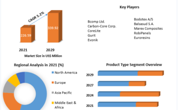 Balsa Core Material Market