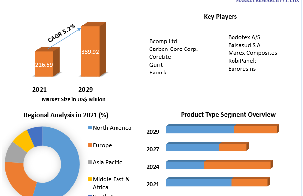 Balsa Core Material Market