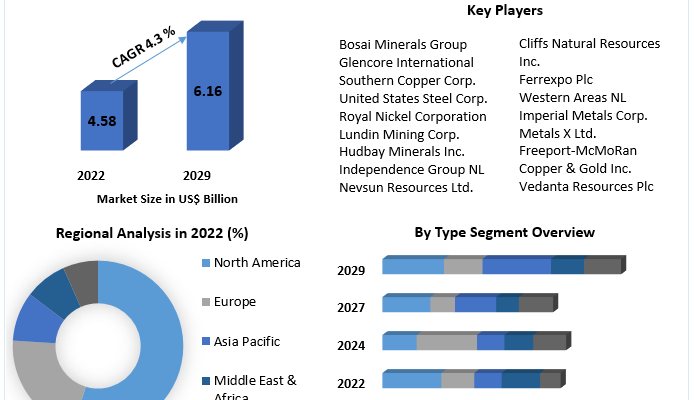 Base Metal Mining Market