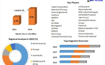 Battery Additives Market