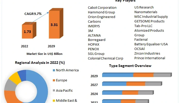 Battery Additives Market