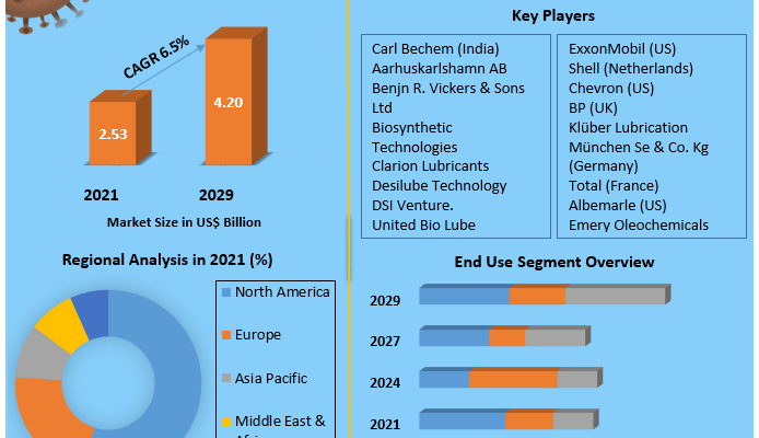 BioLubricant  Market