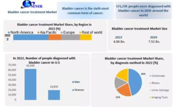 Bladder Cancer Treatment Market