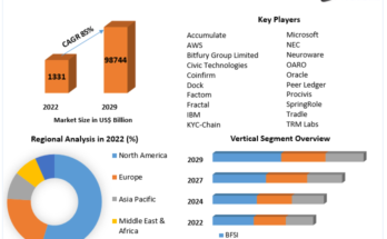 Blockchain Identity Management Market  