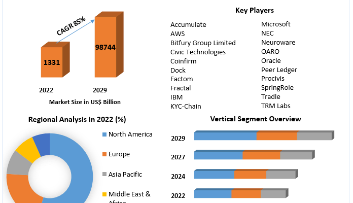 Blockchain Identity Management Market  