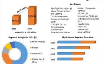 Cleanroom Lighting Market